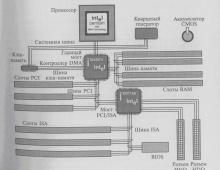 Prezentare generală a tuturor conectorilor plăcii de bază ale computerului Diagrama de proiectare a plăcii de bază a computerului