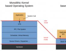 Funcții microkernel.  Microkernel vs.  monolit și „triumful” lui MINIX.  Vezi ce este